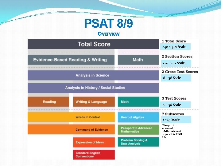PSAT 8/9 Overview 240 -1440 Scale 120 - 720 Scale 6 - 36 Scale