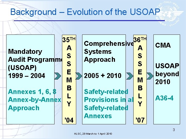 Background – Evolution of the USOAP 35 TH A Mandatory S Audit Programme S