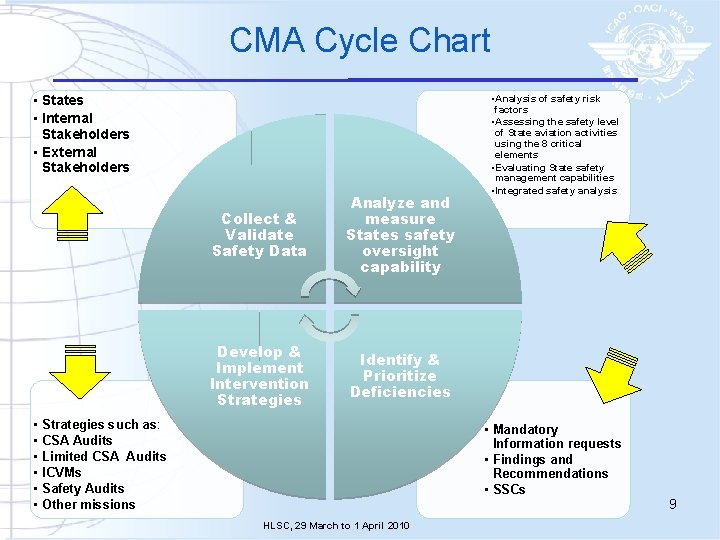 CMA Cycle Chart • States • Internal Stakeholders • External Stakeholders • • •