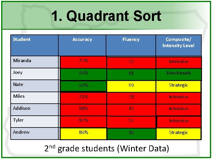 1. Quadrant Sort Student Accuracy Fluency Composite/ Intensity Level Miranda 70% 30 Intensive Joey