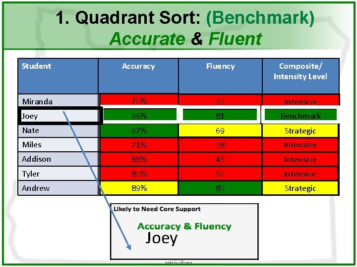 1. Quadrant Sort: (Benchmark) Accurate & Fluent Student Accuracy Fluency Composite/ Intensity Level Miranda