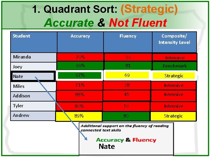 1. Quadrant Sort: (Strategic) Accurate & Not Fluent Student Accuracy Fluency Composite/ Intensity Level