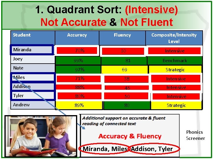 1. Quadrant Sort: (Intensive) Not Accurate & Not Fluent Student Accuracy Fluency Composite/Intensity Level