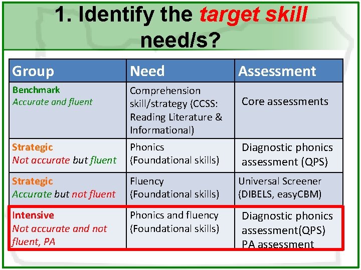 1. Identify the target skill need/s? Group Need Benchmark Accurate and fluent Comprehension skill/strategy