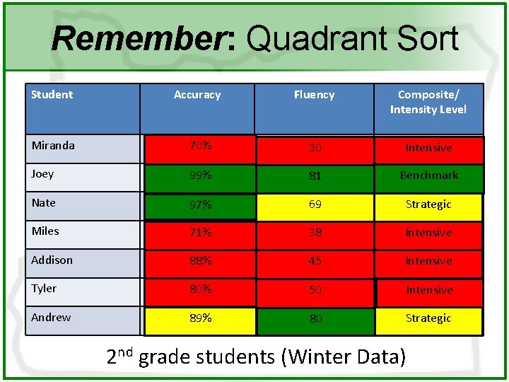 Remember: Quadrant Sort Student Accuracy Fluency Composite/ Intensity Level Miranda 70% 30 Intensive Joey