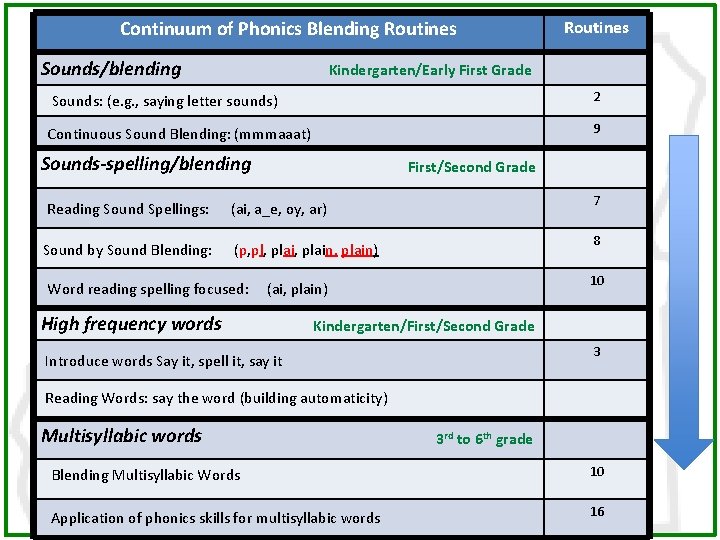 Continuum of Phonics Blending Routines Sounds/blending Routines Kindergarten/Early First Grade Sounds: (e. g. ,