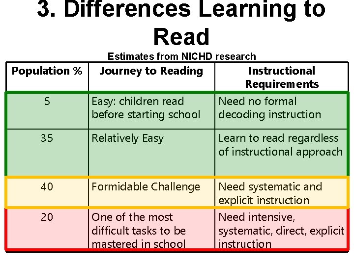 3. Differences Learning to Read Estimates from NICHD research Population % Journey to Reading