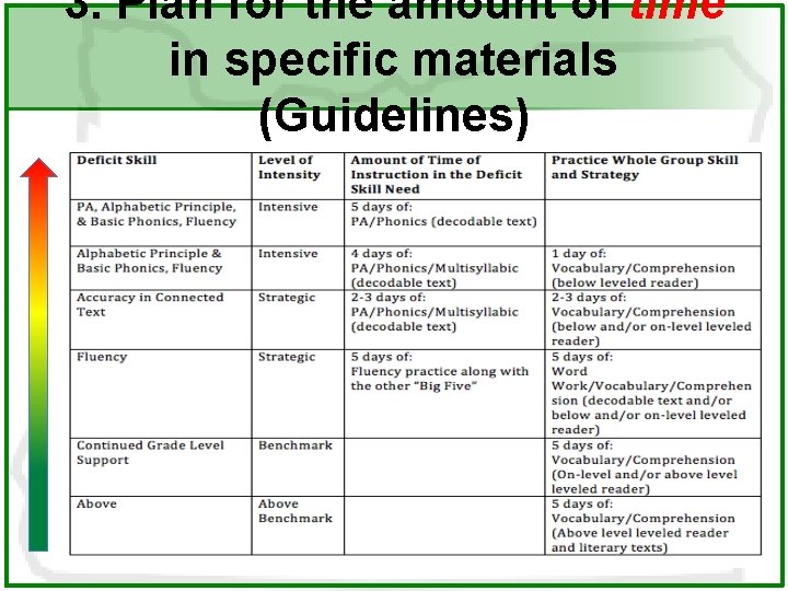 3. Plan for the amount of time in specific materials (Guidelines) 