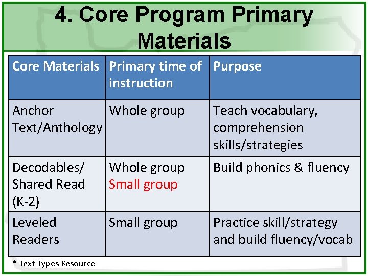 4. Core Program Primary Materials Core Materials Primary time of Purpose instruction Anchor Whole