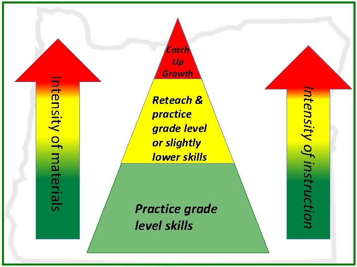 Reteach & practice grade level or slightly lower skills Practice grade level skills Intensity