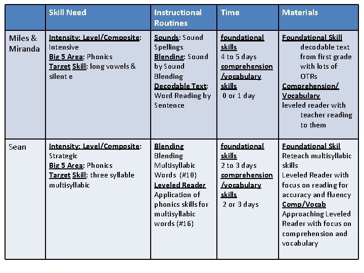 Skill Need Instructional Routines Time Materials Miles & Intensity: Level/Composite: Miranda Intensive Sounds: Sound