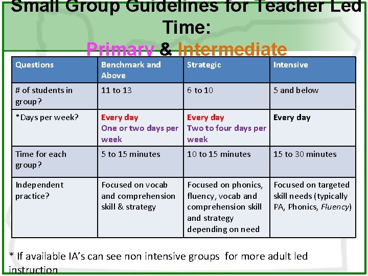 Small Group Guidelines for Teacher Led Time: Primary & Intermediate Questions Benchmark and Above