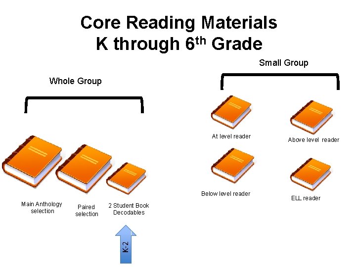 Core Reading Materials K through 6 th Grade Small Group Whole Group At level
