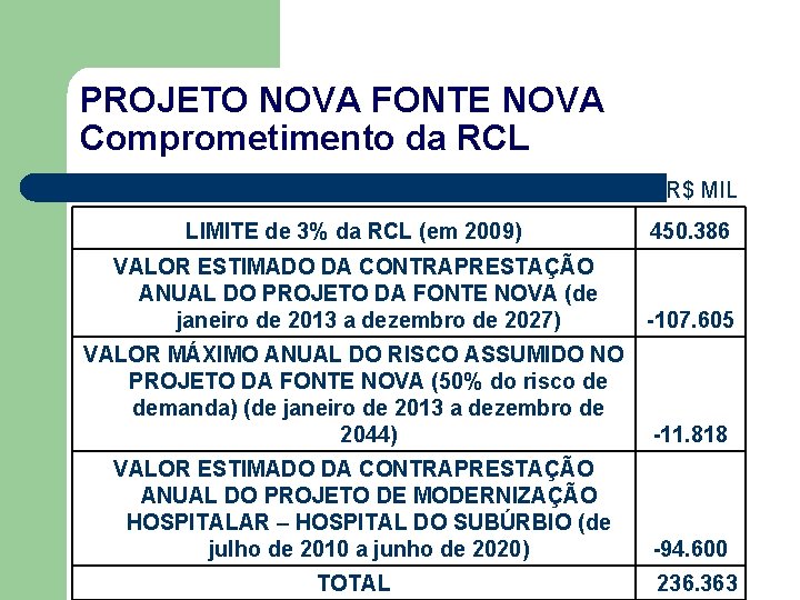 PROJETO NOVA FONTE NOVA Comprometimento da RCL R$ MIL LIMITE de 3% da RCL