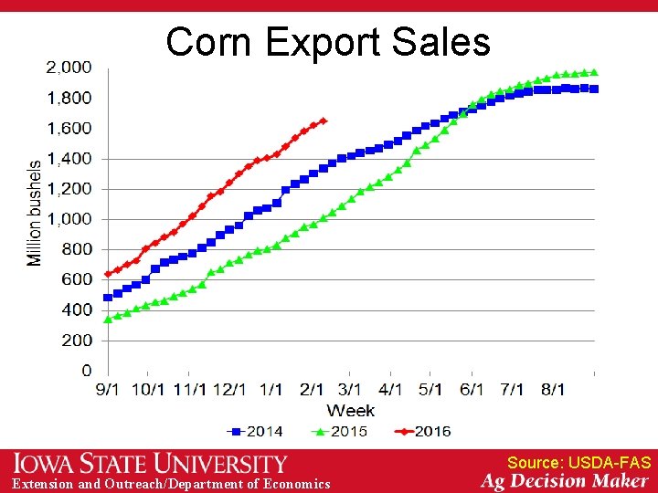 Corn Export Sales Source: USDA-FAS Extension and Outreach/Department of Economics 