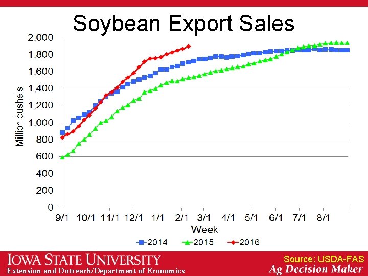 Soybean Export Sales Source: USDA-FAS Extension and Outreach/Department of Economics 