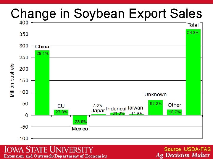 Change in Soybean Export Sales Source: USDA-FAS Extension and Outreach/Department of Economics 