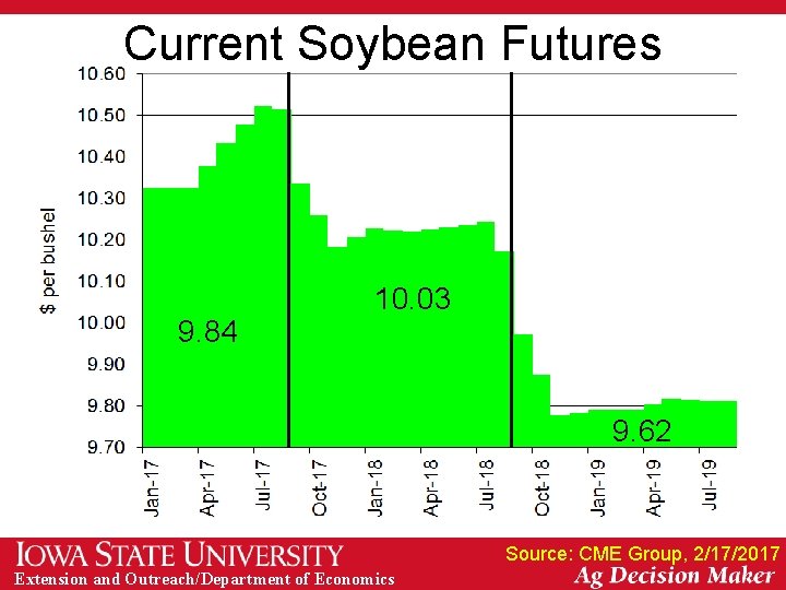 Current Soybean Futures 9. 84 10. 03 9. 62 Source: CME Group, 2/17/2017 Extension