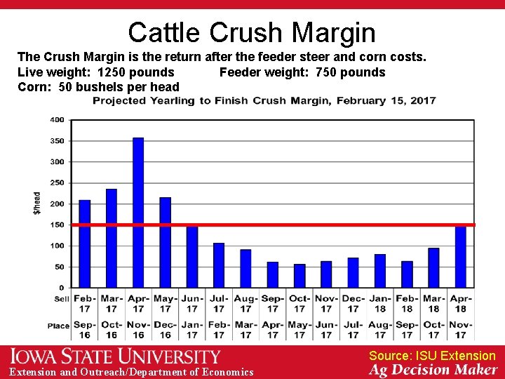 Cattle Crush Margin The Crush Margin is the return after the feeder steer and