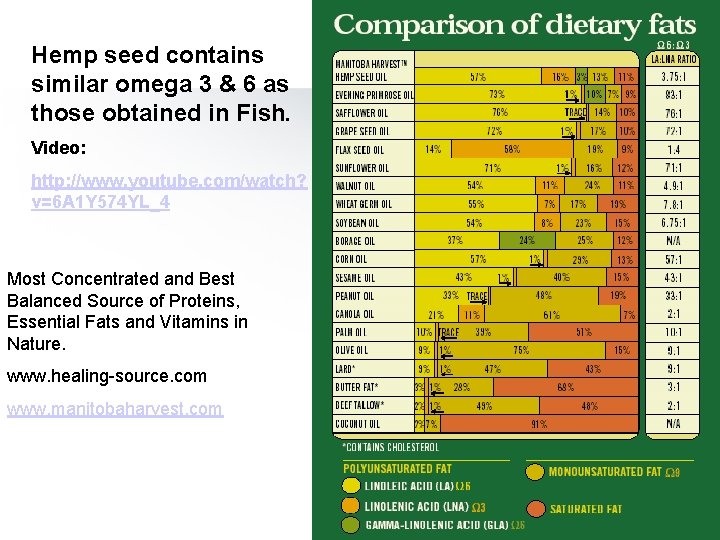 Hemp seed contains similar omega 3 & 6 as those obtained in Fish. Video: