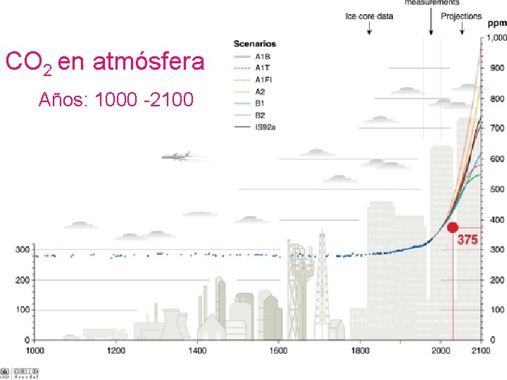 CO 2 en atmósfera Años: 1000 -2100 