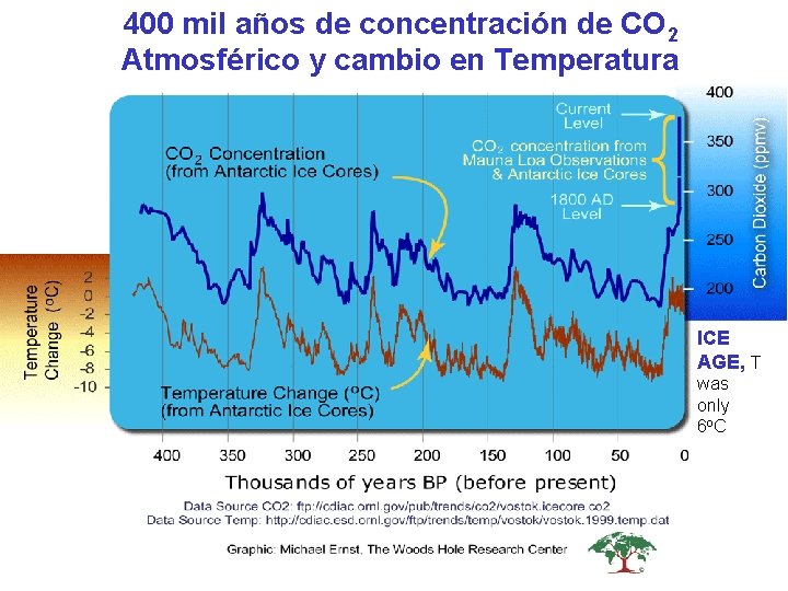 400 mil años de concentración de CO 2 Atmosférico y cambio en Temperatura ICE