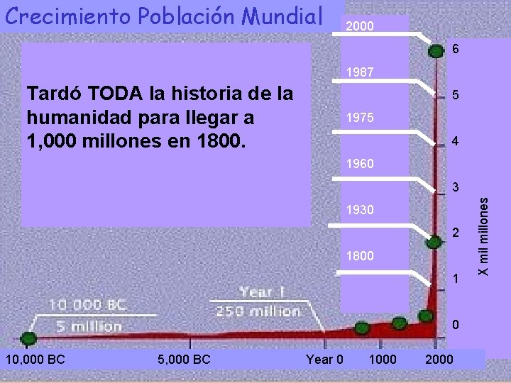 Crecimiento Población Mundial 2000 6 1987 Tardó TODA la historia de la humanidad para