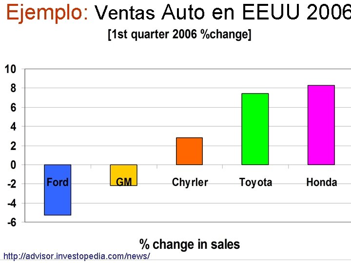 Ejemplo: Ventas Auto en EEUU 2006 http: //advisor. investopedia. com/news/ 