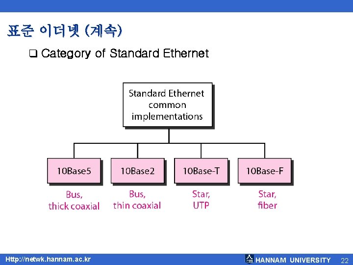 표준 이더넷 (계속) q Category of Standard Ethernet Http: //netwk. hannam. ac. kr HANNAM