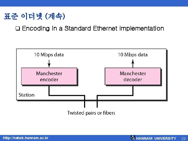표준 이더넷 (계속) q Encoding in a Standard Ethernet implementation Http: //netwk. hannam. ac.