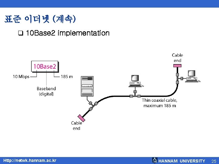 표준 이더넷 (계속) q 10 Base 2 implementation Http: //netwk. hannam. ac. kr HANNAM