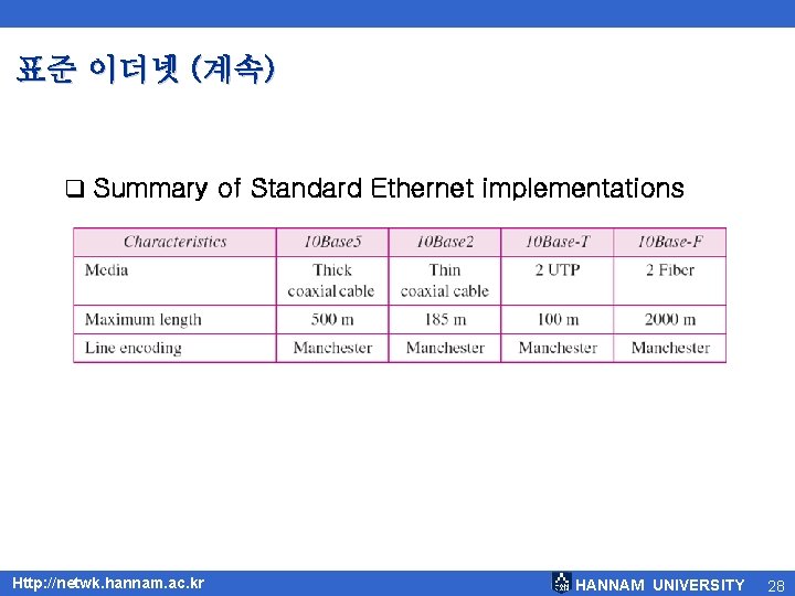 표준 이더넷 (계속) q Summary of Standard Ethernet implementations Http: //netwk. hannam. ac. kr