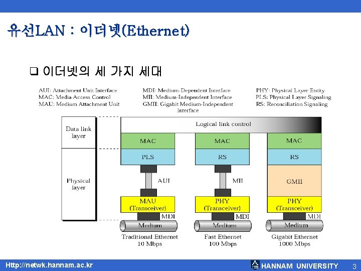 유선LAN : 이더넷(Ethernet) q 이더넷의 세 가지 세대 Http: //netwk. hannam. ac. kr HANNAM