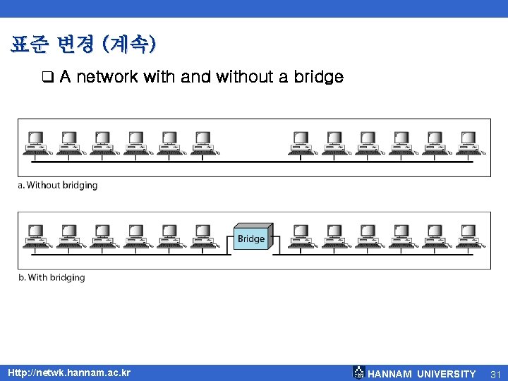 표준 변경 (계속) q A network with and without a bridge Http: //netwk. hannam.