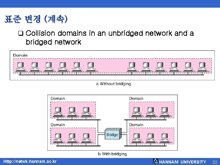 표준 변경 (계속) q Collision domains in an unbridged network and a bridged network