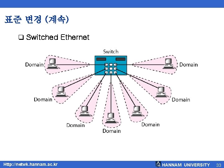표준 변경 (계속) q Switched Ethernet Http: //netwk. hannam. ac. kr HANNAM UNIVERSITY 33