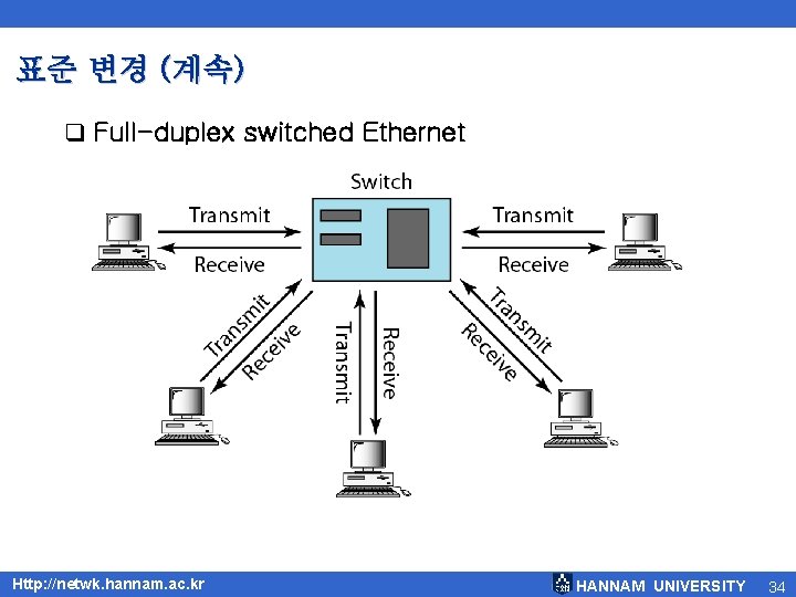 표준 변경 (계속) q Full-duplex switched Ethernet Http: //netwk. hannam. ac. kr HANNAM UNIVERSITY