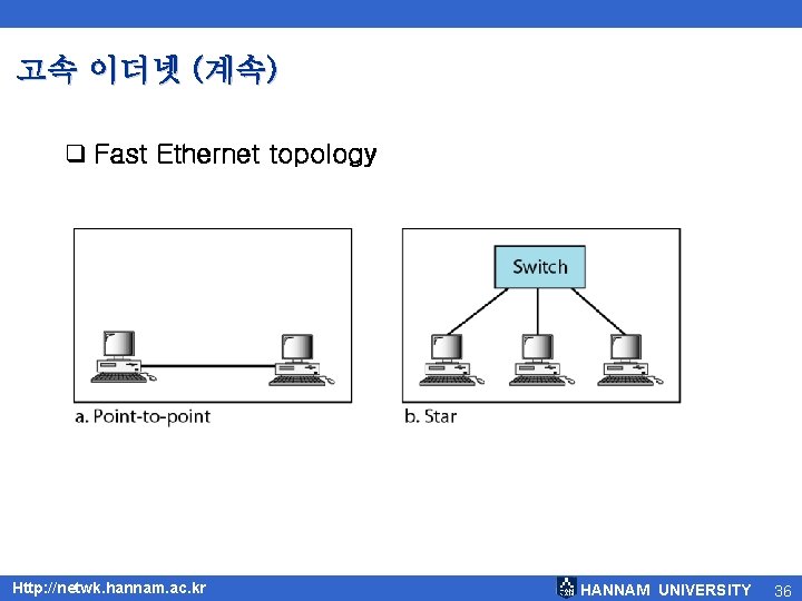 고속 이더넷 (계속) q Fast Ethernet topology Http: //netwk. hannam. ac. kr HANNAM UNIVERSITY
