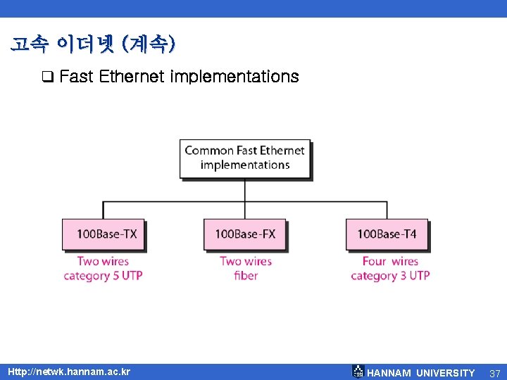고속 이더넷 (계속) q Fast Ethernet implementations Http: //netwk. hannam. ac. kr HANNAM UNIVERSITY