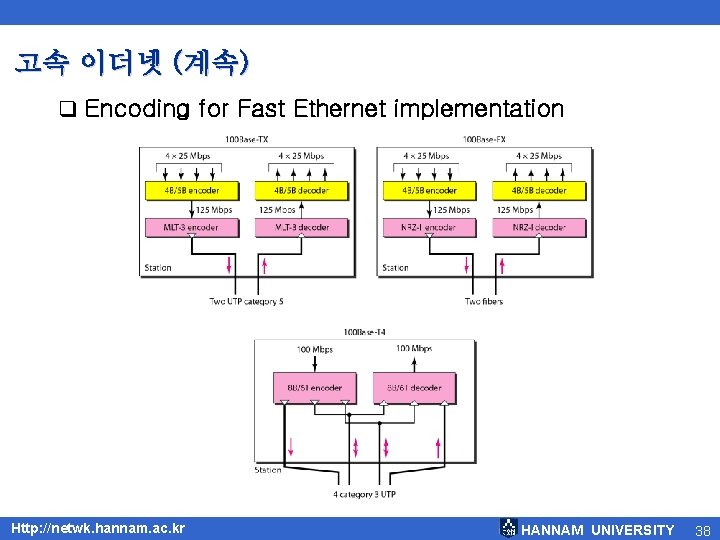 고속 이더넷 (계속) q Encoding for Fast Ethernet implementation Http: //netwk. hannam. ac. kr