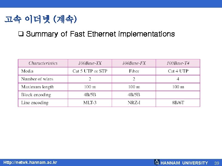 고속 이더넷 (계속) q Summary of Fast Ethernet implementations Http: //netwk. hannam. ac. kr