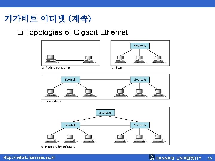 기가비트 이더넷 (계속) q Topologies of Gigabit Ethernet Http: //netwk. hannam. ac. kr HANNAM