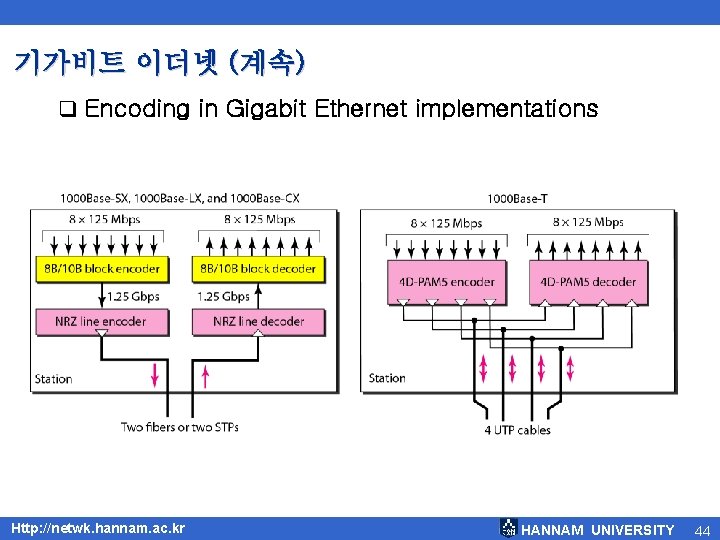 기가비트 이더넷 (계속) q Encoding in Gigabit Ethernet implementations Http: //netwk. hannam. ac. kr