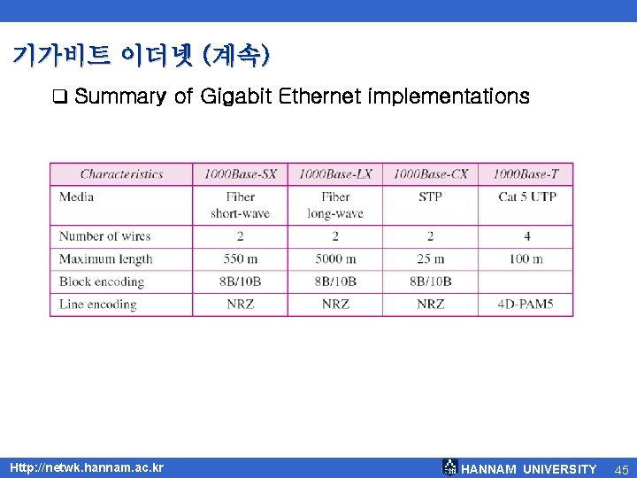 기가비트 이더넷 (계속) q Summary of Gigabit Ethernet implementations Http: //netwk. hannam. ac. kr
