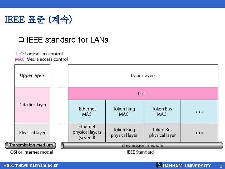IEEE 표준 (계속) q IEEE standard for LANs Http: //netwk. hannam. ac. kr HANNAM