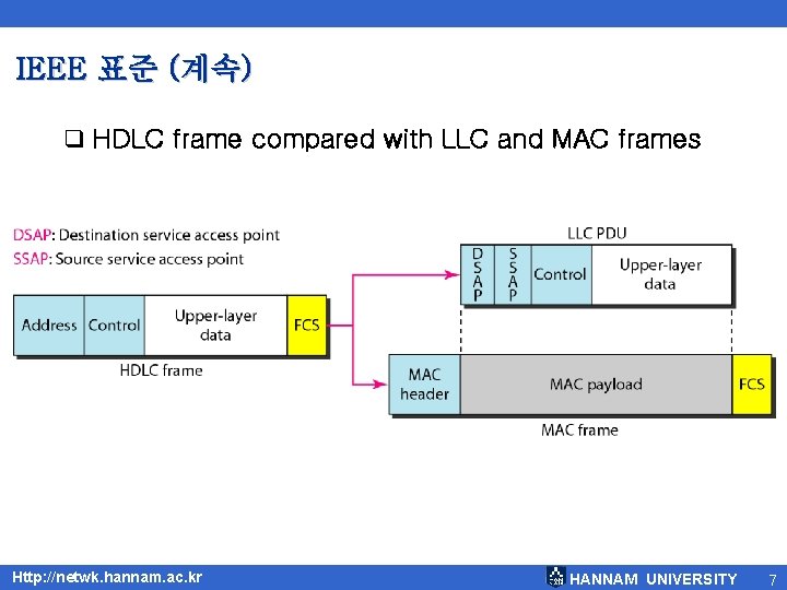 IEEE 표준 (계속) q HDLC frame compared with LLC and MAC frames Http: //netwk.