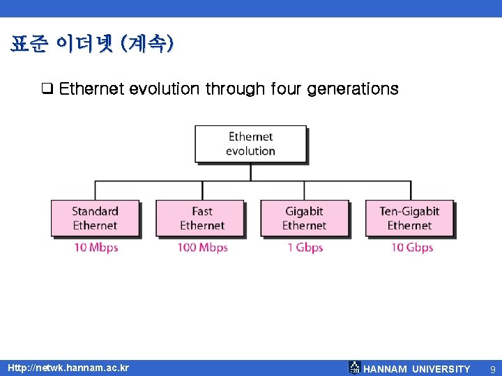 표준 이더넷 (계속) q Ethernet evolution through four generations Http: //netwk. hannam. ac. kr