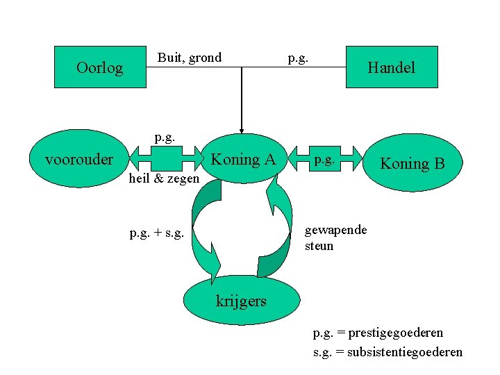 Oorlog Buit, grond p. g. Handel p. g. Koning A voorouder p. g. heil