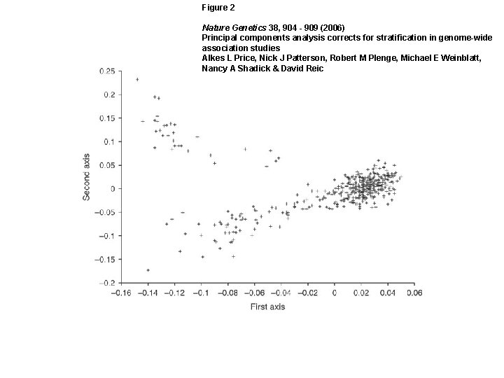 Figure 2 Nature Genetics 38, 904 - 909 (2006) Principal components analysis corrects for
