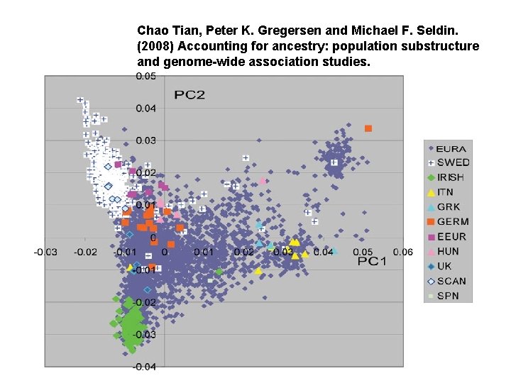 Chao Tian, Peter K. Gregersen and Michael F. Seldin. (2008) Accounting for ancestry: population